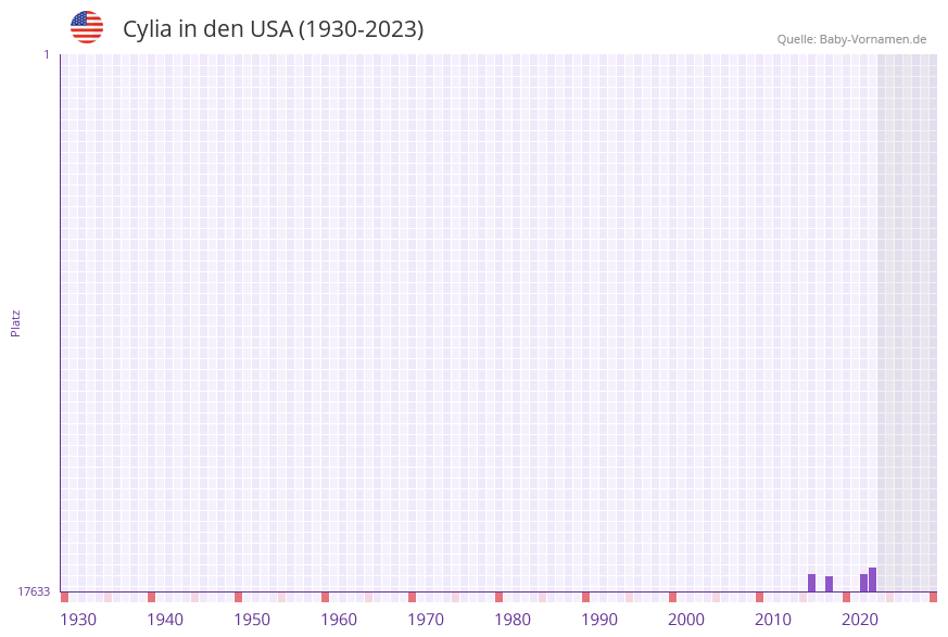 Cylia in der Vornamen-Hitliste von den USA (1930-2023) Cylia in der Vornamen-Hitliste von den USA (1930-2023)