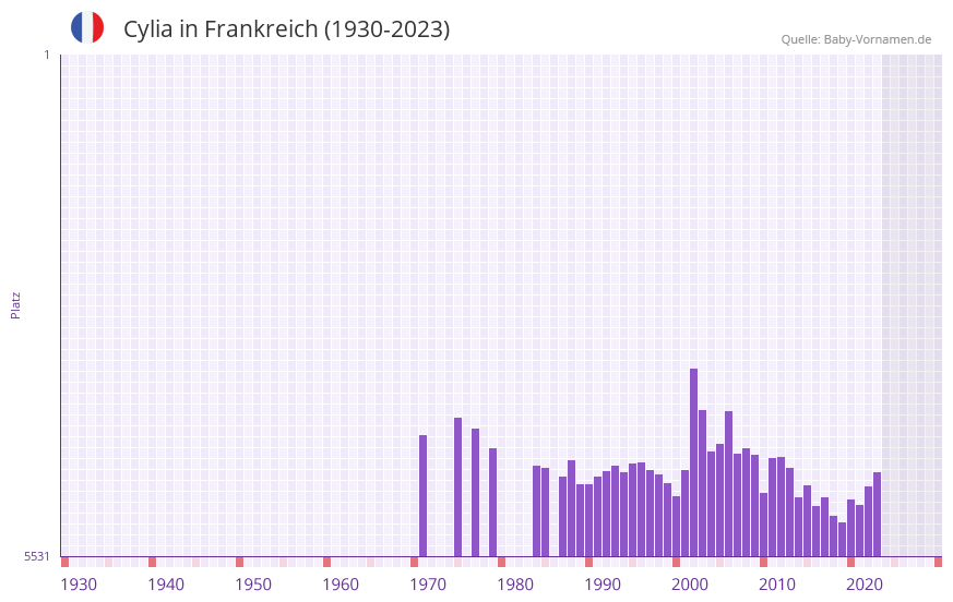 Cylia in der Vornamen-Hitliste von Frankreich (1930-2023) Cylia in der Vornamen-Hitliste von Frankreich (1930-2023)