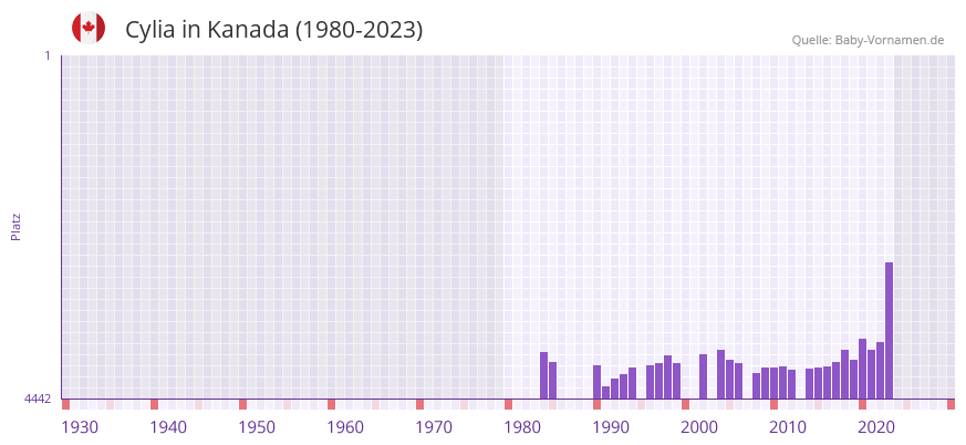 Cylia in der Vornamen-Hitliste von Kanada (1980-2023) Cylia in der Vornamen-Hitliste von Kanada (1980-2023)
