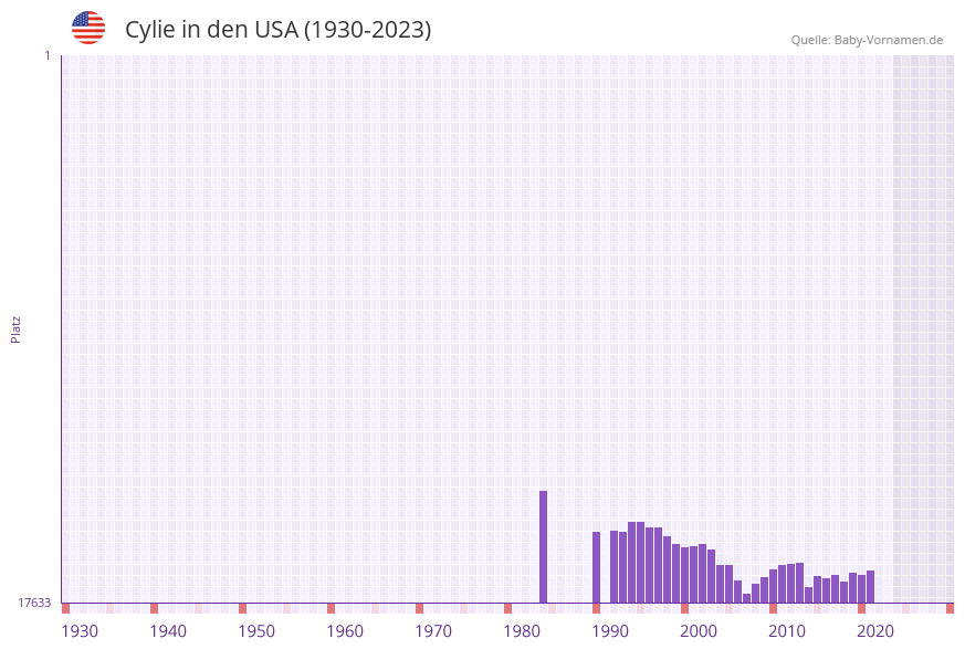 Cylie in der Vornamen-Hitliste von den USA (1930-2023) Cylie in der Vornamen-Hitliste von den USA (1930-2023)