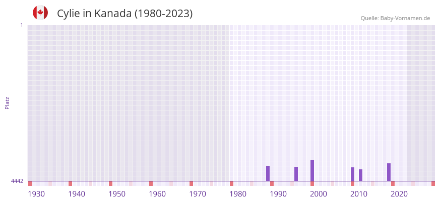 Cylie in der Vornamen-Hitliste von Kanada (1980-2023) Cylie in der Vornamen-Hitliste von Kanada (1980-2023)