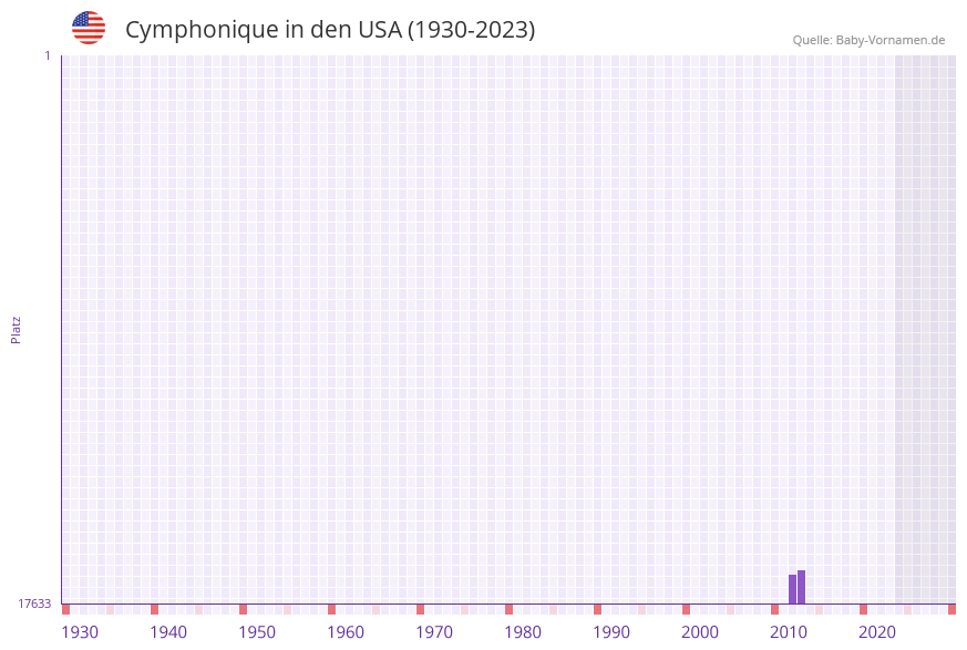 Cymphonique in der Vornamen-Hitliste von den USA (1930-2023)