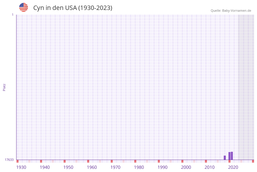 Cyn in der Vornamen-Hitliste von den USA (1930-2023) Cyn in der Vornamen-Hitliste von den USA (1930-2023)