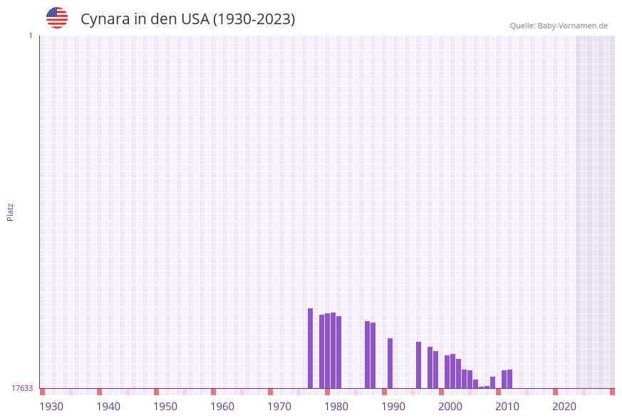Cynara in der Vornamen-Hitliste von den USA (1930-2023)