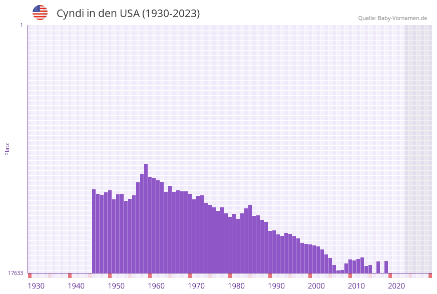 Cyndi in der Vornamen-Hitliste von den USA (1930-2023) Cyndi in der Vornamen-Hitliste von den USA (1930-2023)