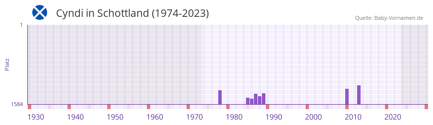 Cyndi in der Vornamen-Hitliste von Schottland (1974-2023) Cyndi in der Vornamen-Hitliste von Schottland (1974-2023)