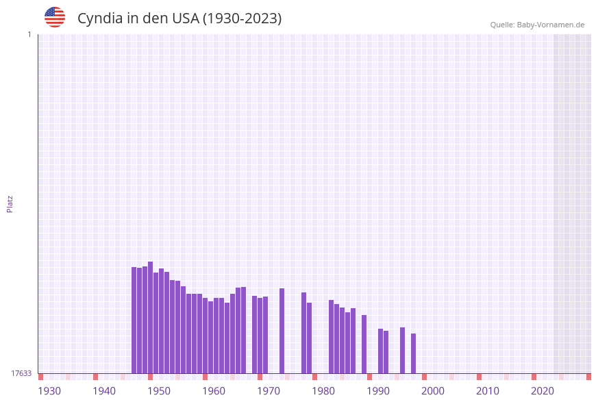 Cyndia in der Vornamen-Hitliste von den USA (1930-2023) Cyndia in der Vornamen-Hitliste von den USA (1930-2023)