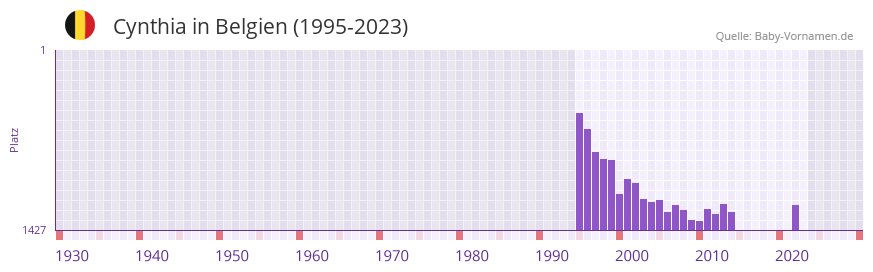 Cynthia in der Vornamen-Hitliste von Belgien (1995-2023) Cynthia in der Vornamen-Hitliste von Belgien (1995-2023)
