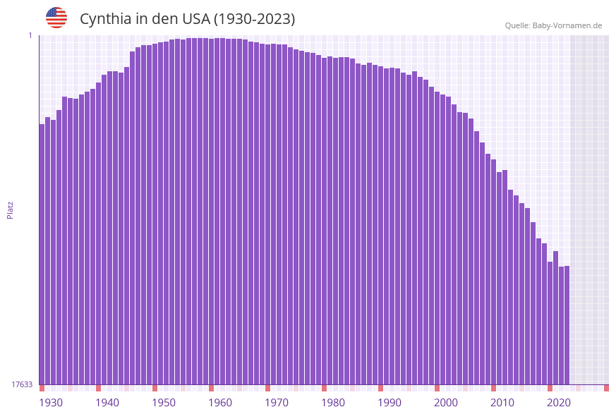 Cynthia in der Vornamen-Hitliste von den USA (1930-2023) Cynthia in der Vornamen-Hitliste von den USA (1930-2023)