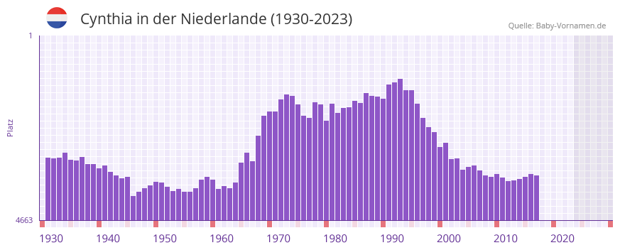 Cynthia in der Vornamen-Hitliste von der Niederlande (1930-2023) Cynthia in der Vornamen-Hitliste von der Niederlande (1930-2023)
