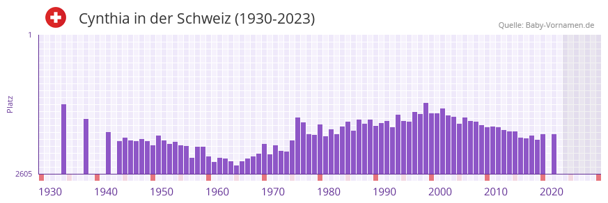 Cynthia in der Vornamen-Hitliste von der Schweiz (1930-2023) Cynthia in der Vornamen-Hitliste von der Schweiz (1930-2023)
