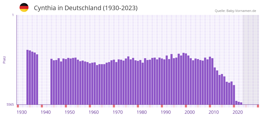Cynthia in der Vornamen-Hitliste von Deutschland (1930-2023) Cynthia in der Vornamen-Hitliste von Deutschland (1930-2023)