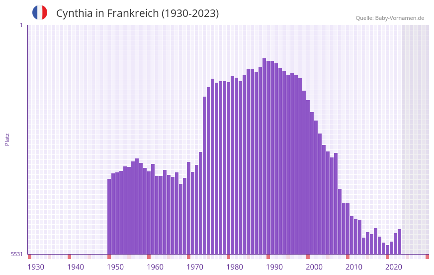 Cynthia in der Vornamen-Hitliste von Frankreich (1930-2023) Cynthia in der Vornamen-Hitliste von Frankreich (1930-2023)