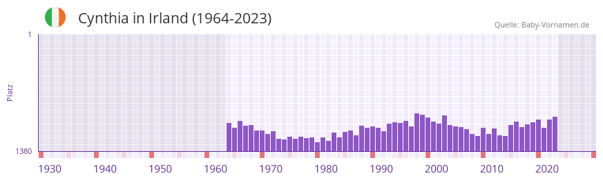 Cynthia in der Vornamen-Hitliste von Irland (1964-2023) Cynthia in der Vornamen-Hitliste von Irland (1964-2023)