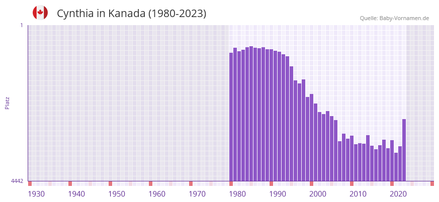 Cynthia in der Vornamen-Hitliste von Kanada (1980-2023) Cynthia in der Vornamen-Hitliste von Kanada (1980-2023)