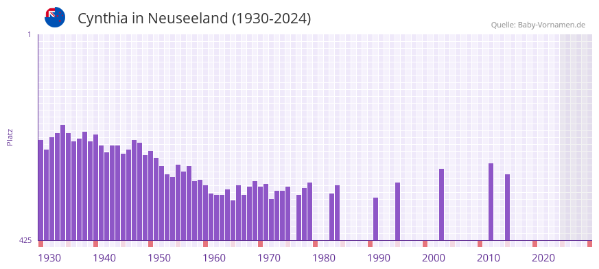 Cynthia in der Vornamen-Hitliste von Neuseeland (1930-2024)