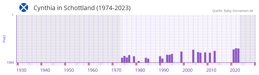 Cynthia in der Vornamen-Hitliste von Schottland (1974-2023) Cynthia in der Vornamen-Hitliste von Schottland (1974-2023)