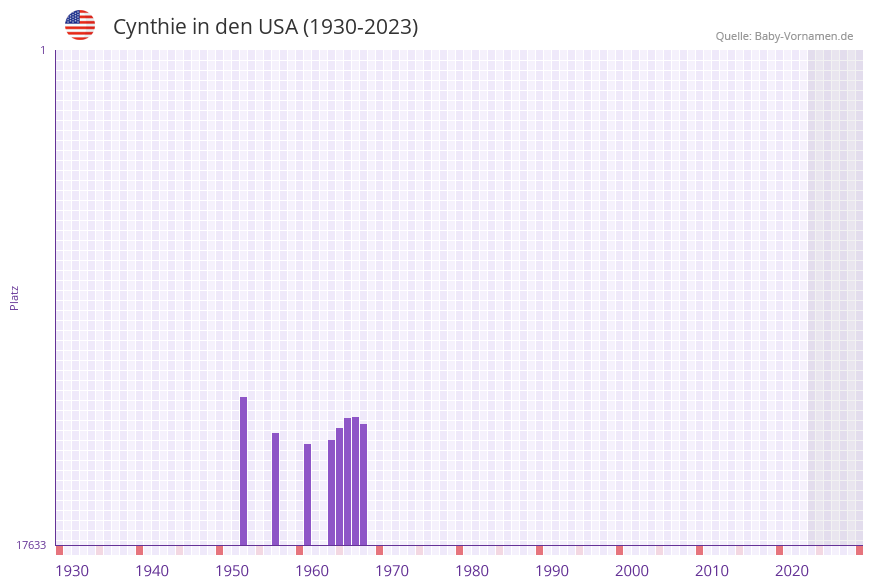 Cynthie in der Vornamen-Hitliste von den USA (1930-2023)