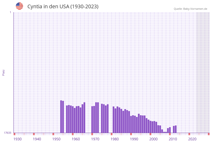 Cyntia in der Vornamen-Hitliste von den USA (1930-2023) Cyntia in der Vornamen-Hitliste von den USA (1930-2023)