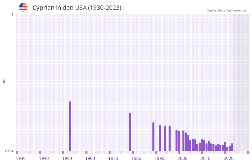 Cyprian in der Vornamen-Hitliste von den USA (1930-2023)
