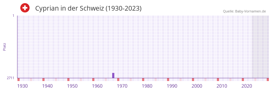 Cyprian in der Vornamen-Hitliste von der Schweiz (1930-2023)
