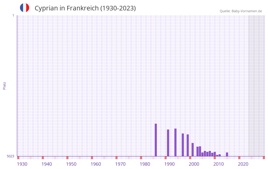 Cyprian in der Vornamen-Hitliste von Frankreich (1930-2023)