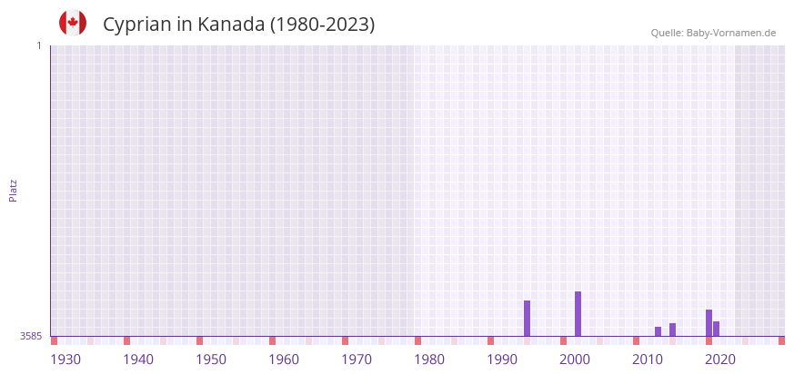 Cyprian in der Vornamen-Hitliste von Kanada (1980-2023)