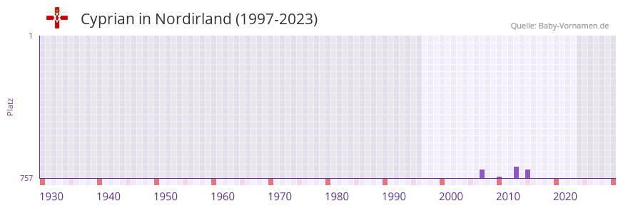 Cyprian in der Vornamen-Hitliste von Nordirland (1997-2023)