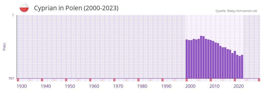Cyprian in der Vornamen-Hitliste von Polen (2000-2023)