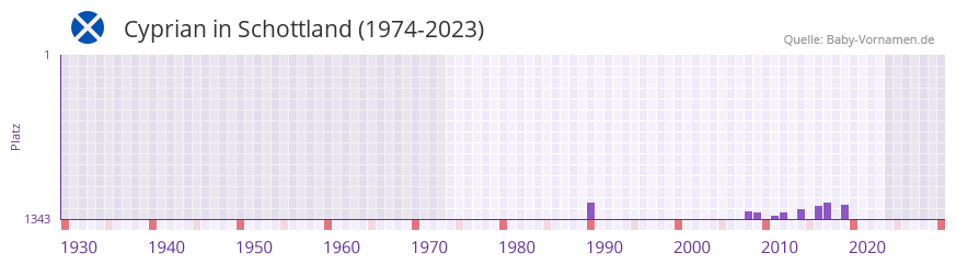Cyprian in der Vornamen-Hitliste von Schottland (1974-2023)