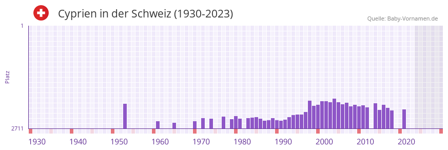 Cyprien in der Vornamen-Hitliste von der Schweiz (1930-2023) Cyprien in der Vornamen-Hitliste von der Schweiz (1930-2023)