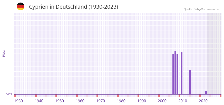 Cyprien in der Vornamen-Hitliste von Deutschland (1930-2023) Cyprien in der Vornamen-Hitliste von Deutschland (1930-2023)