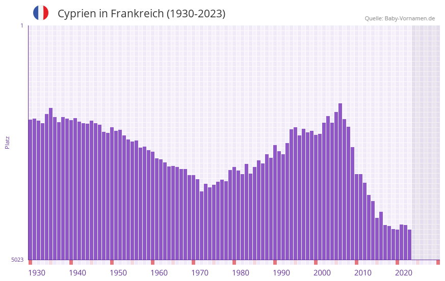 Cyprien in der Vornamen-Hitliste von Frankreich (1930-2023) Cyprien in der Vornamen-Hitliste von Frankreich (1930-2023)
