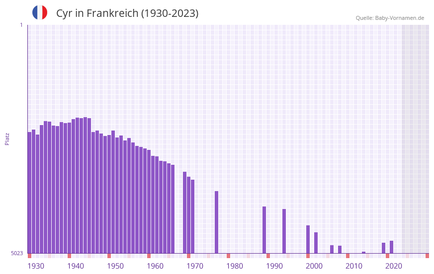 Cyr in der Vornamen-Hitliste von Frankreich (1930-2023)
