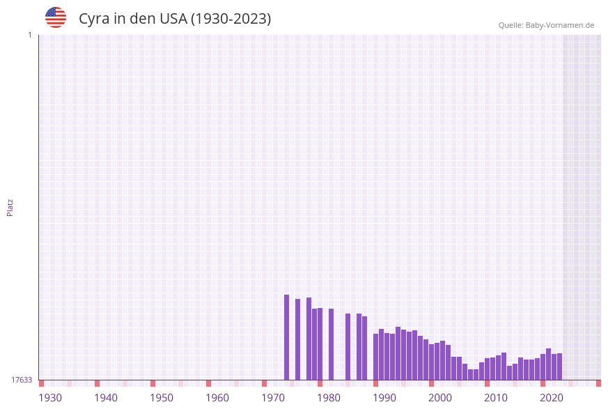 Cyra in der Vornamen-Hitliste von den USA (1930-2023)