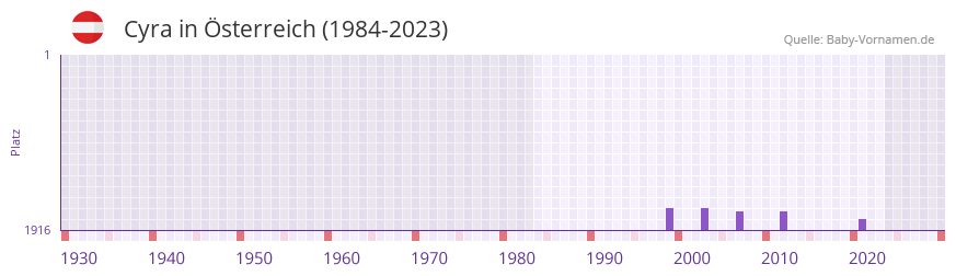 Cyra in der Vornamen-Hitliste von sterreich (1984-2023)
