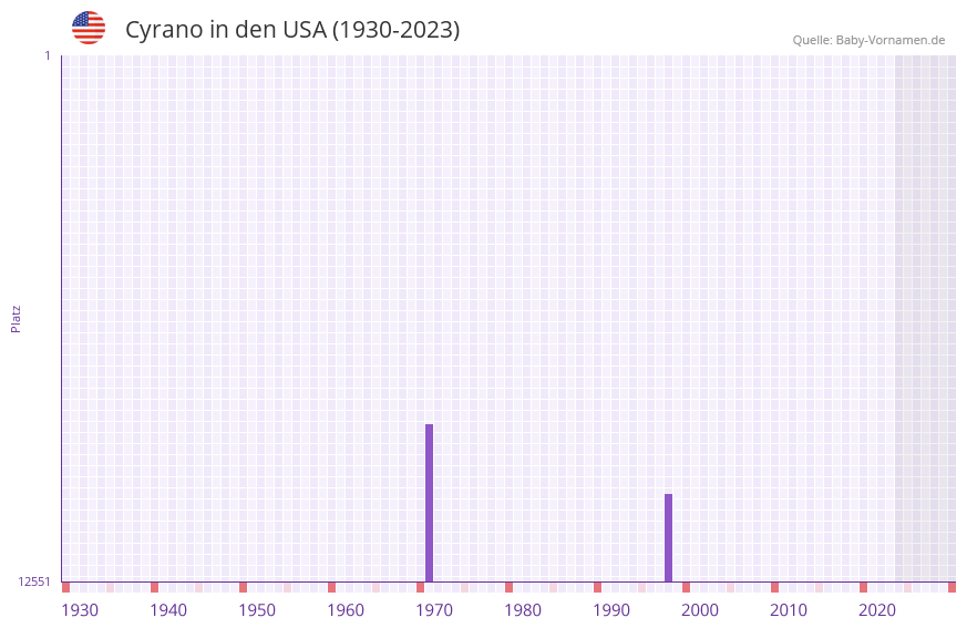 Cyrano in der Vornamen-Hitliste von den USA (1930-2023)