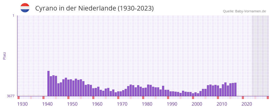 Cyrano in der Vornamen-Hitliste von der Niederlande (1930-2023)