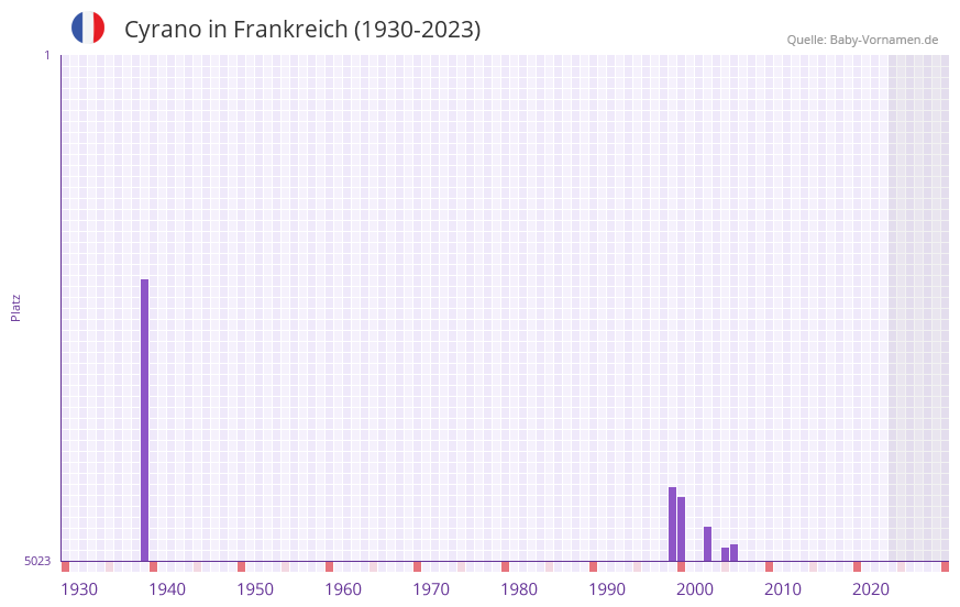 Cyrano in der Vornamen-Hitliste von Frankreich (1930-2023)
