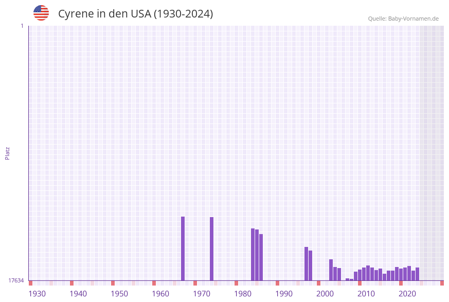 Cyrene in der Vornamen-Hitliste von den USA (1930-2024)
