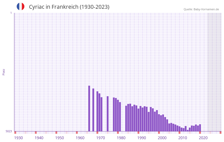 Cyriac in der Vornamen-Hitliste von Frankreich (1930-2023)