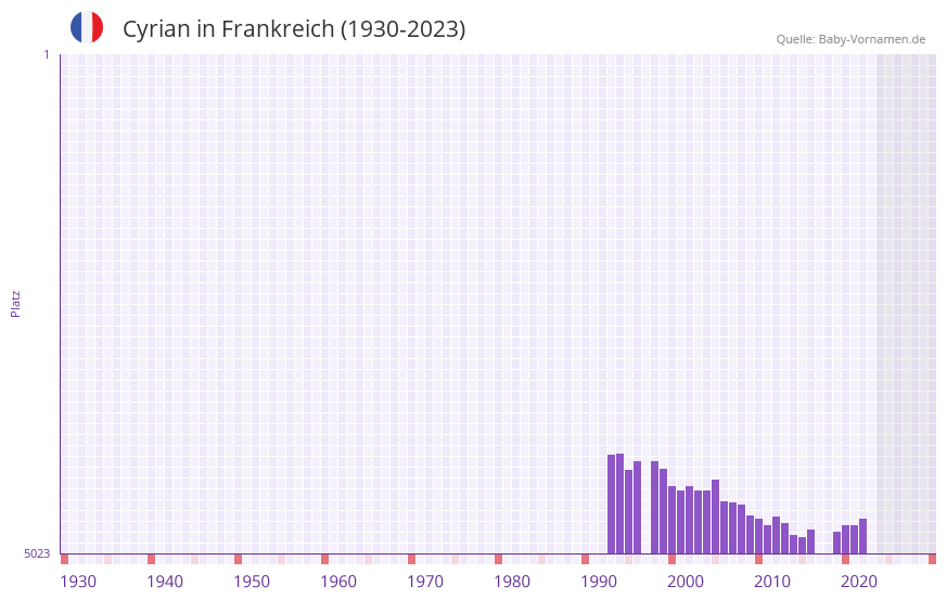 Cyrian in der Vornamen-Hitliste von Frankreich (1930-2023)
