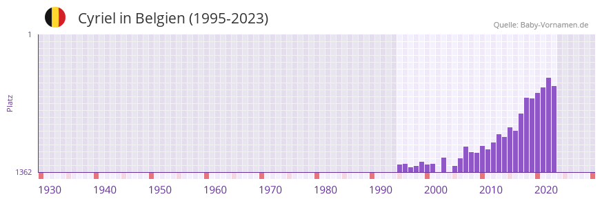 Cyriel in der Vornamen-Hitliste von Belgien (1995-2023) Cyriel in der Vornamen-Hitliste von Belgien (1995-2023)