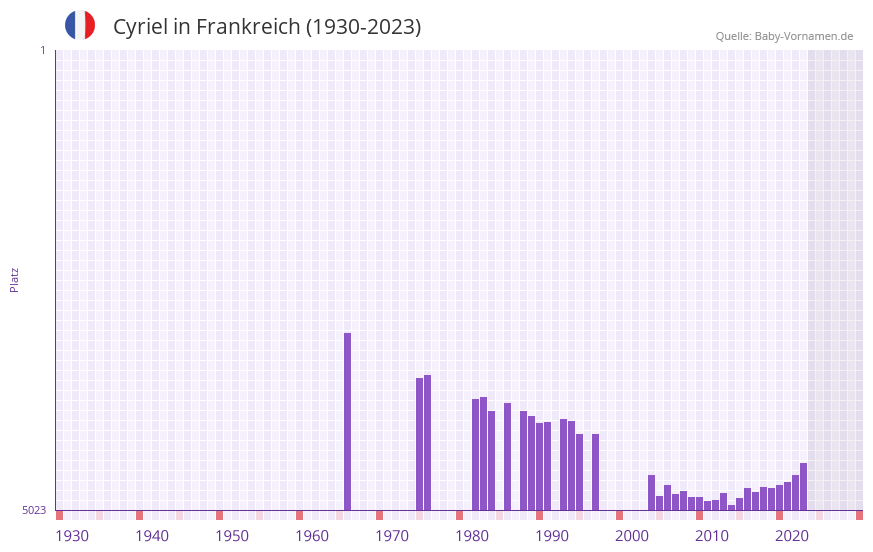 Cyriel in der Vornamen-Hitliste von Frankreich (1930-2023) Cyriel in der Vornamen-Hitliste von Frankreich (1930-2023)