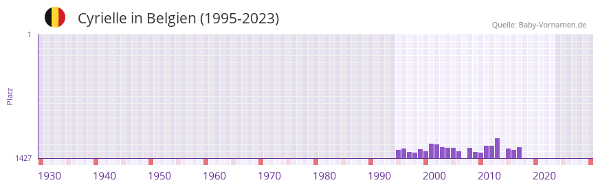 Cyrielle in der Vornamen-Hitliste von Belgien (1995-2023)