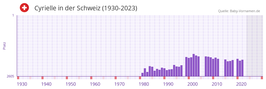 Cyrielle in der Vornamen-Hitliste von der Schweiz (1930-2023)