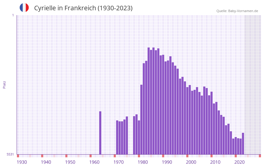 Cyrielle in der Vornamen-Hitliste von Frankreich (1930-2023)
