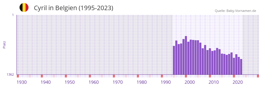 Cyril in der Vornamen-Hitliste von Belgien (1995-2023)