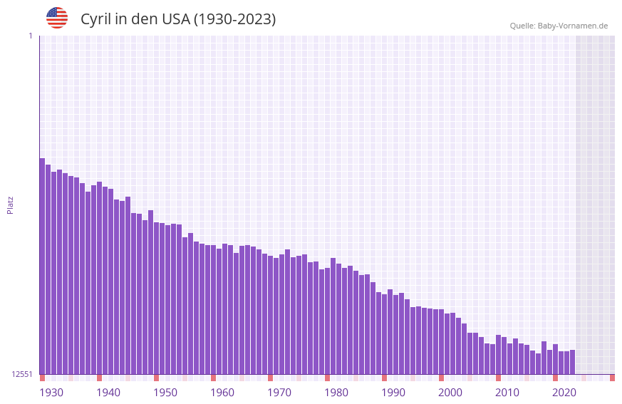 Cyril in der Vornamen-Hitliste von den USA (1930-2023)