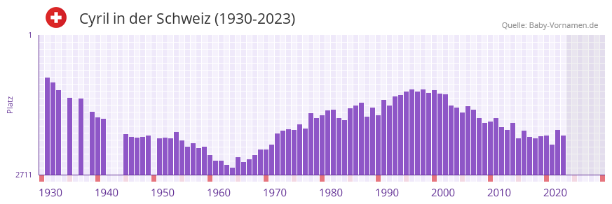 Cyril in der Vornamen-Hitliste von der Schweiz (1930-2023)